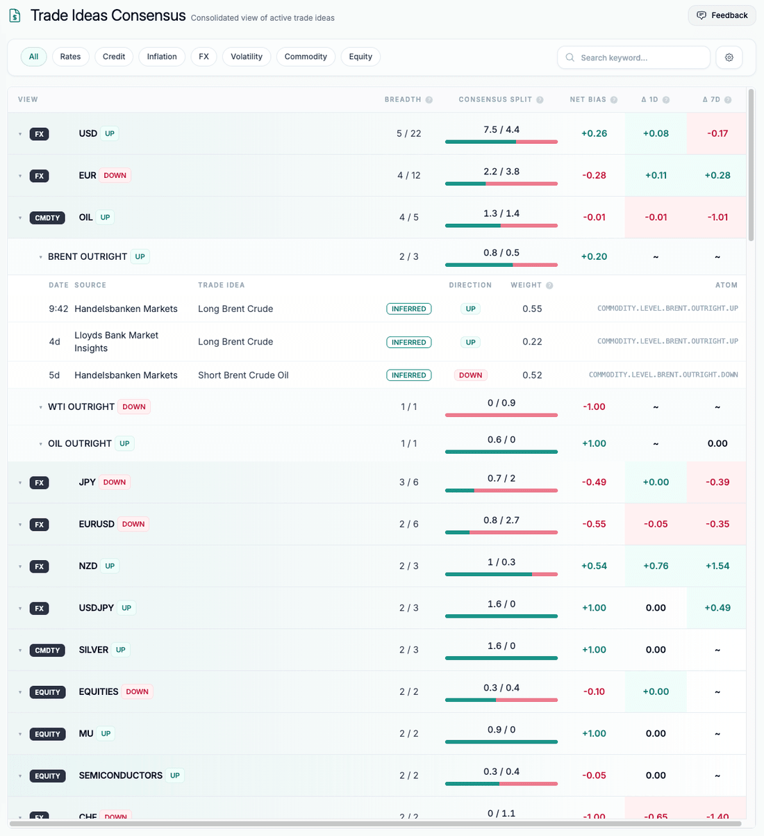 Trade Idea Consensus assistant showing aggregated trade ideas by asset with breadth, split and net direction