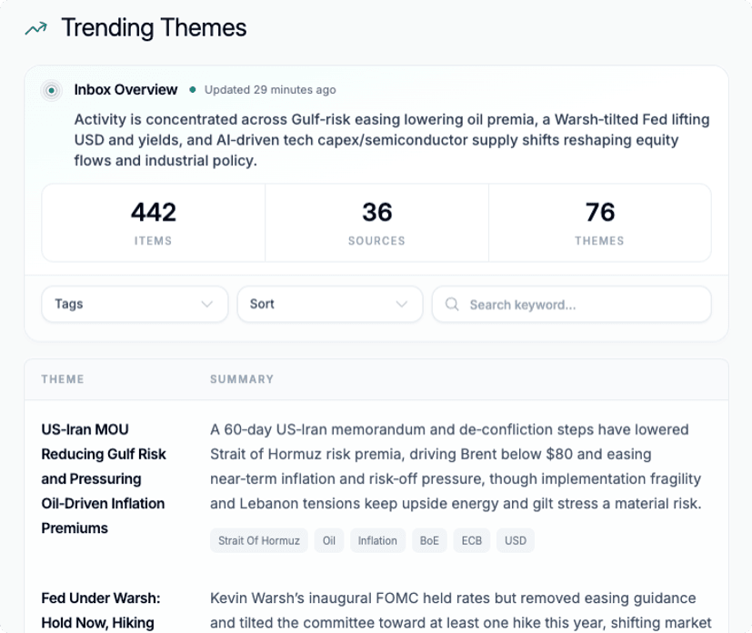 Trending Themes assistant showing grouped narrative summaries of the day's dominant research topics